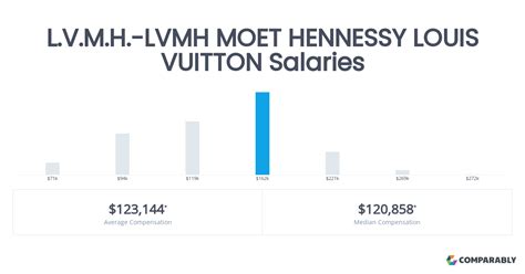 salaire manager louis vuitton|louis vuitton salaries.